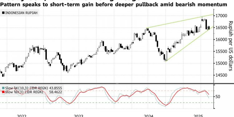 Prediksi Kurs Rupiah Hari Ini: Antara Nafas Pendek dan Tekanan Global