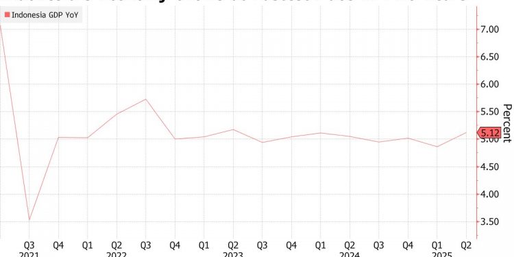 Ekonomi RI Tumbuh 5,12% di Kuartal II 2025: Sinyal Positif dari Konsumen dan Investasi