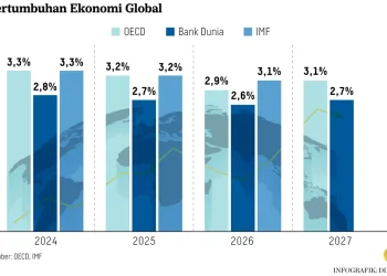 Ketegangan Global Meningkat, Dunia Masuk Fase Ketidakpastian Baru