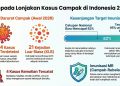 Kasus Campak di Indonesia Meningkat